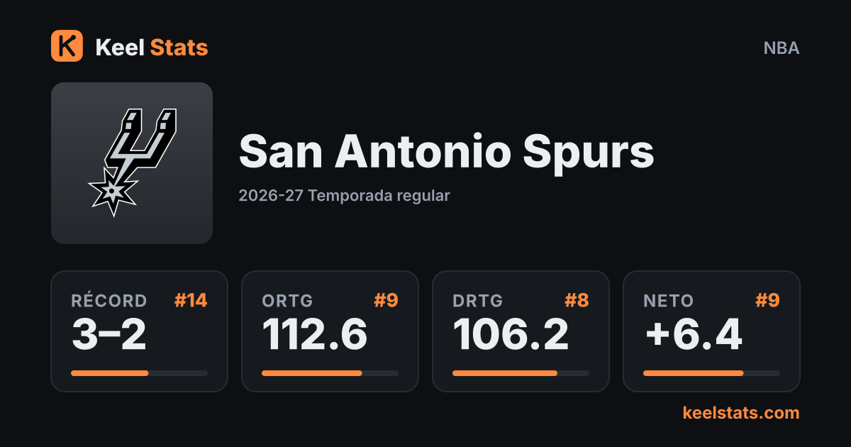 Tarjeta de equipo de Keel Stats: San Antonio Spurs