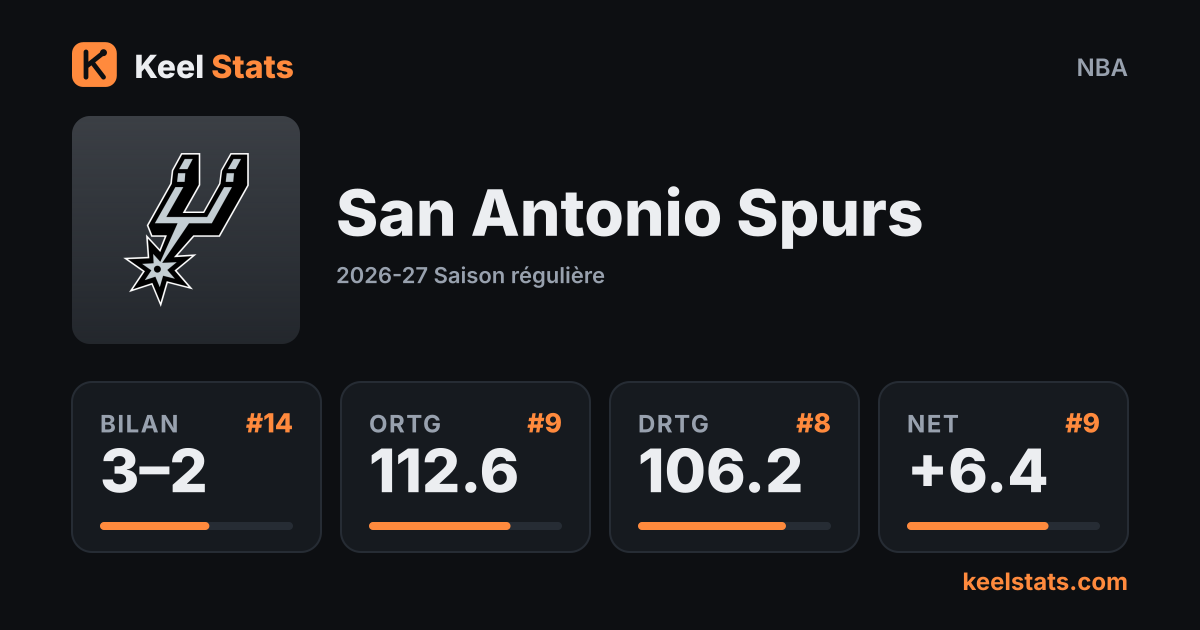 Carte équipe Keel Stats : San Antonio Spurs