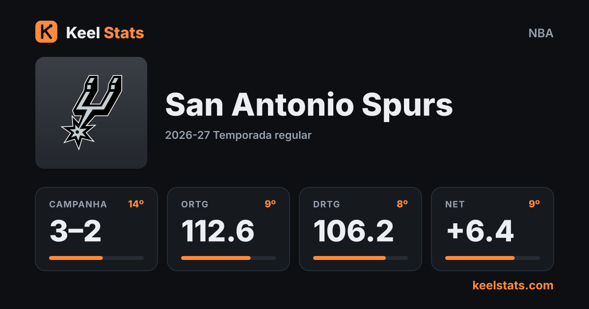 Card de time do Keel Stats: San Antonio Spurs
