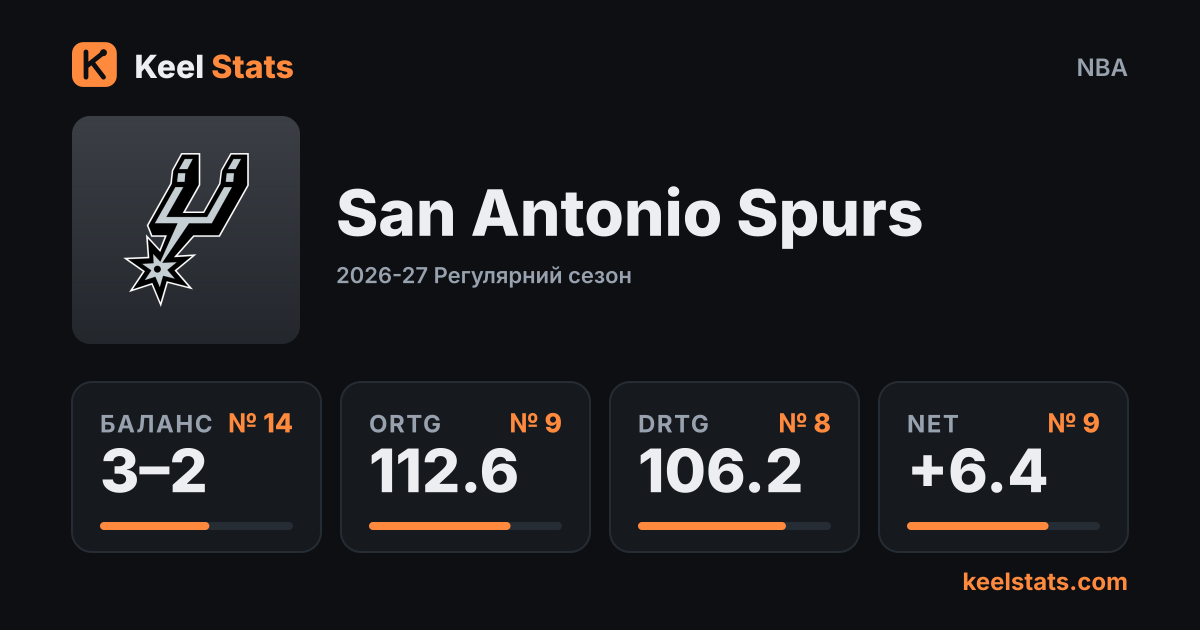 Картка команди Keel Stats: San Antonio Spurs