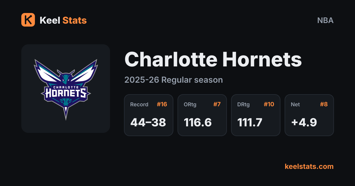 Keel Stats team card: Charlotte Hornets