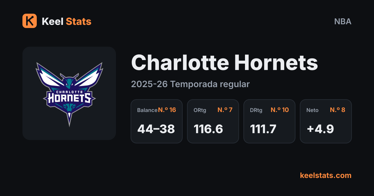 Tarjeta de equipo de Keel Stats: Charlotte Hornets
