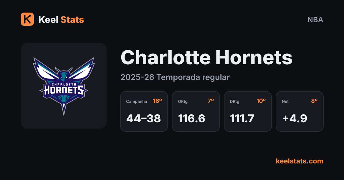 Cartão de time da Keel Stats: Charlotte Hornets