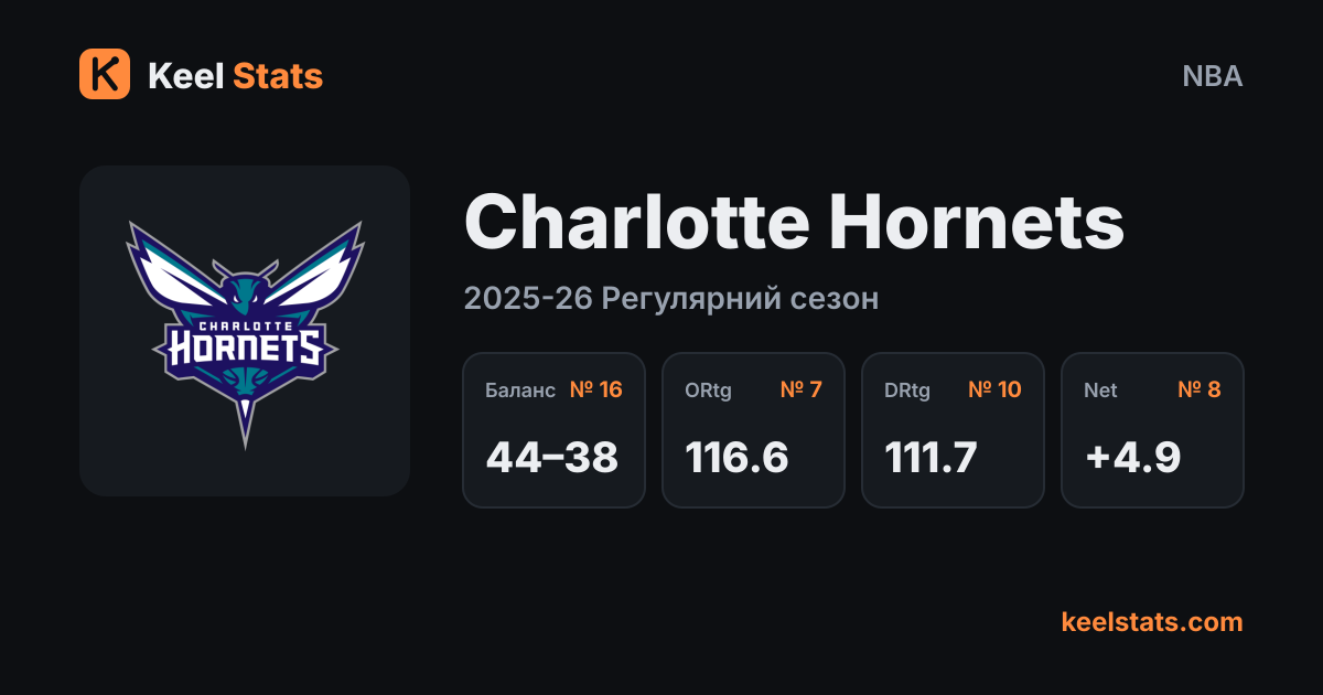 Картка команди Keel Stats: Charlotte Hornets