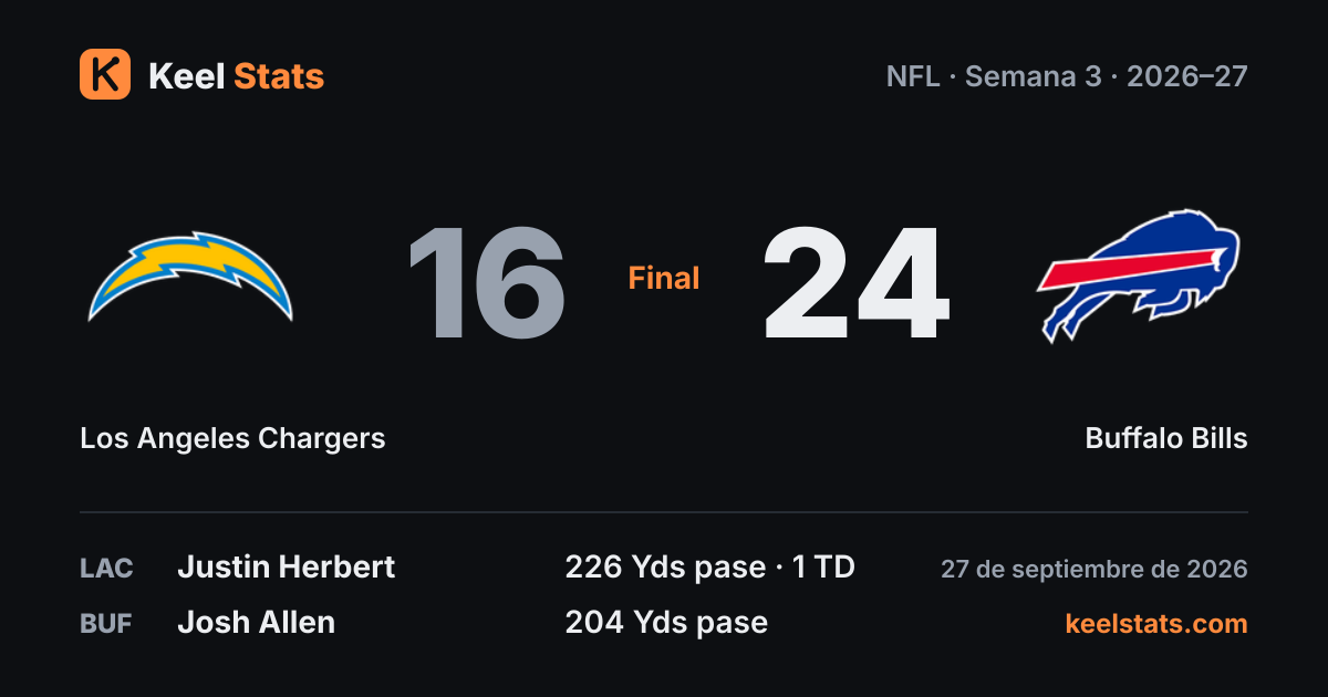 Tarjeta del partido: Los Angeles Chargers 16, Buffalo Bills 24, con el líder de cada equipo
