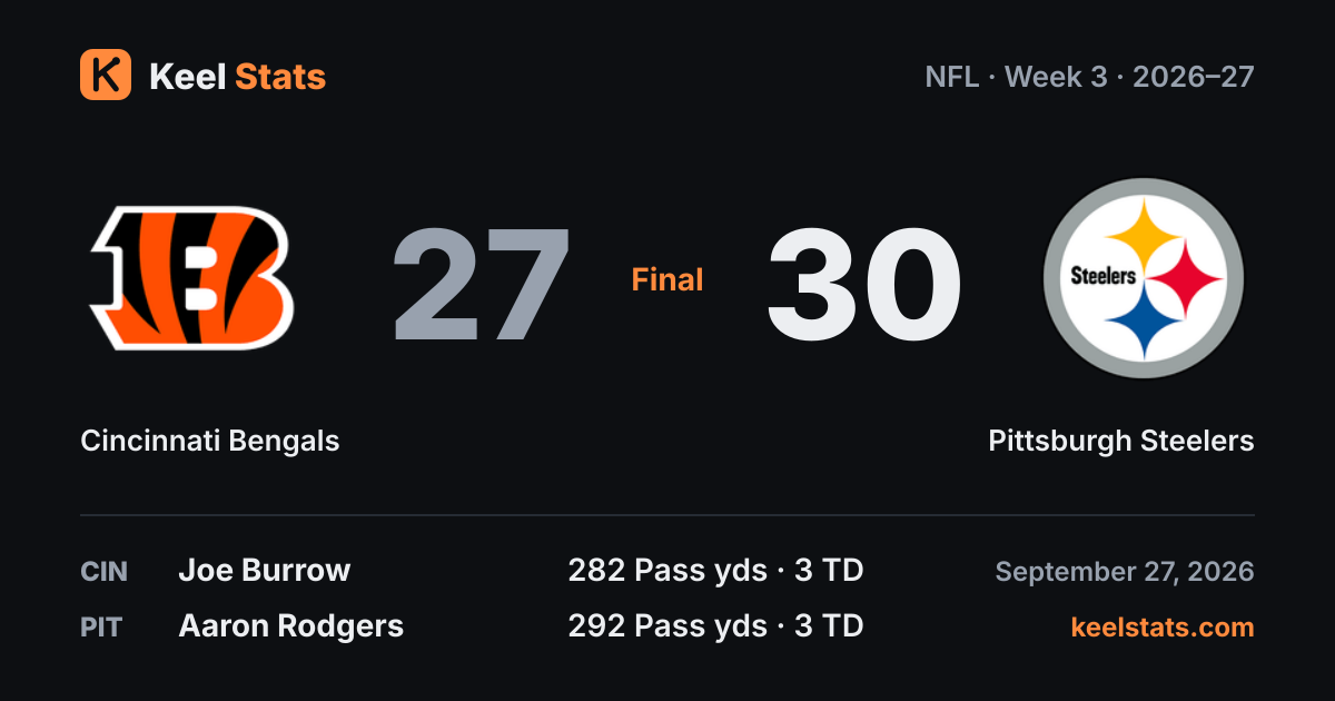 Game card: Cincinnati Bengals 27, Pittsburgh Steelers 30, with each team's leader