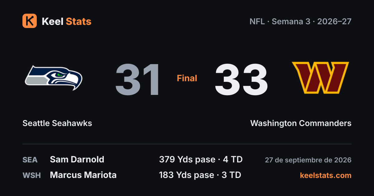 Tarjeta del partido: Seattle Seahawks 31, Washington Commanders 33, con el líder de cada equipo