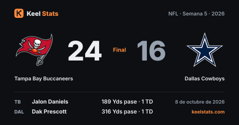 Tarjeta de partido de Keel Stats: Tampa Bay Buccaneers en Dallas Cowboys