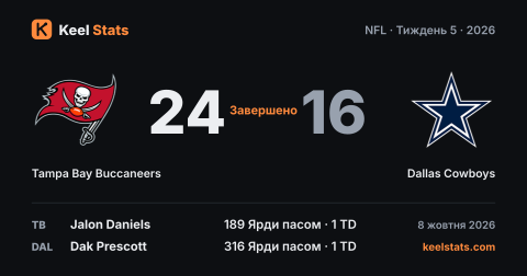 Картка матчу Keel Stats: Tampa Bay Buccaneers — Dallas Cowboys
