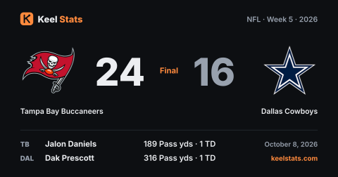 Keel Stats game card: Tampa Bay Buccaneers at Dallas Cowboys