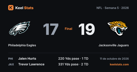 Tarjeta de partido de Keel Stats: Philadelphia Eagles en Jacksonville Jaguars