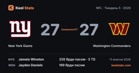 Картка матчу Keel Stats: New York Giants — Washington Commanders