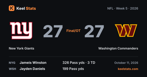 Keel Stats game card: New York Giants at Washington Commanders