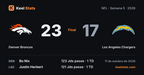Card de jogo do Keel Stats: Denver Broncos visita o Los Angeles Chargers