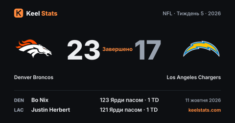 Картка матчу Keel Stats: Denver Broncos — Los Angeles Chargers