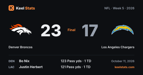 Keel Stats game card: Denver Broncos at Los Angeles Chargers