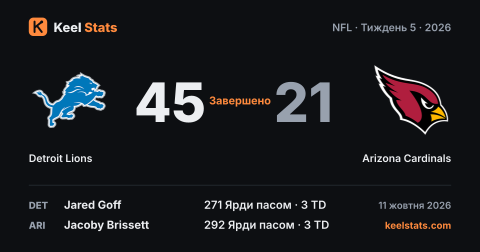 Картка матчу Keel Stats: Detroit Lions — Arizona Cardinals