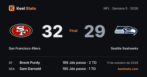 Card de jogo do Keel Stats: San Francisco 49ers visita o Seattle Seahawks