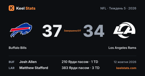 Картка матчу Keel Stats: Buffalo Bills — Los Angeles Rams