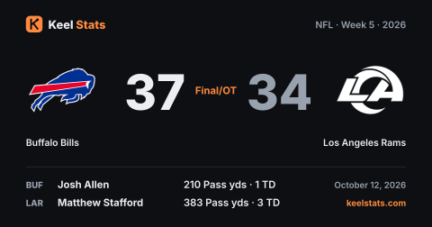 Keel Stats game card: Buffalo Bills at Los Angeles Rams