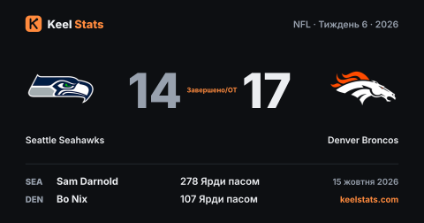 Картка матчу Keel Stats: Seattle Seahawks — Denver Broncos