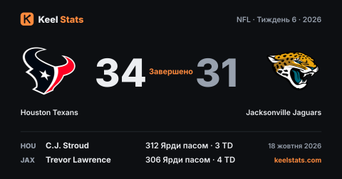 Картка матчу Keel Stats: Houston Texans — Jacksonville Jaguars