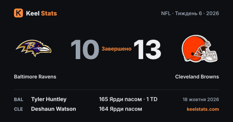 Картка матчу Keel Stats: Baltimore Ravens — Cleveland Browns