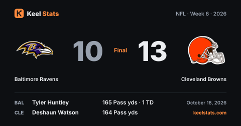 Keel Stats game card: Baltimore Ravens at Cleveland Browns