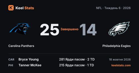 Картка матчу Keel Stats: Carolina Panthers — Philadelphia Eagles