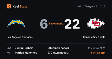 Картка матчу Keel Stats: Los Angeles Chargers — Kansas City Chiefs