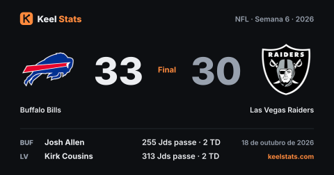 Card de jogo do Keel Stats: Buffalo Bills visita o Las Vegas Raiders