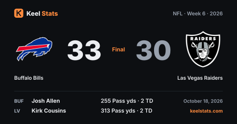 Keel Stats game card: Buffalo Bills at Las Vegas Raiders