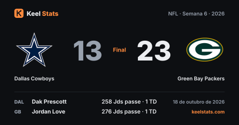 Card de jogo do Keel Stats: Dallas Cowboys visita o Green Bay Packers