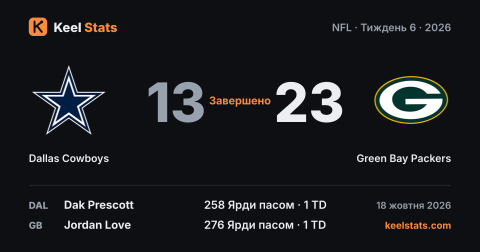Картка матчу Keel Stats: Dallas Cowboys — Green Bay Packers