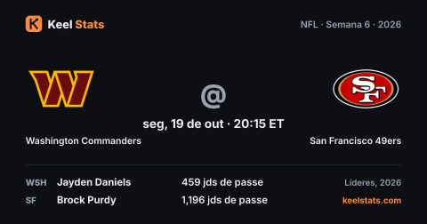 Card de jogo do Keel Stats: Washington Commanders visita o San Francisco 49ers