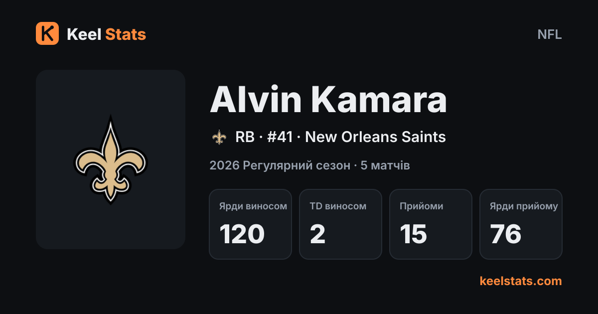 Картка гравця Keel Stats: Alvin Kamara, New Orleans Saints