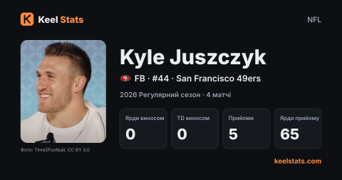 Картка гравця Keel Stats: Kyle Juszczyk, San Francisco 49ers