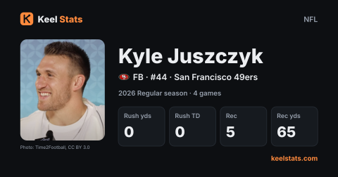 Keel Stats player card: Kyle Juszczyk, San Francisco 49ers
