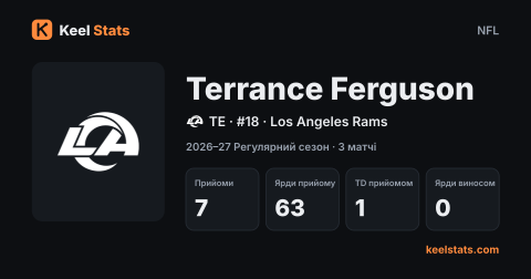 Картка гравця Keel Stats: Terrance Ferguson