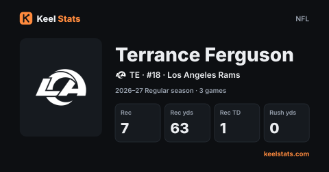 Keel Stats player card: Terrance Ferguson