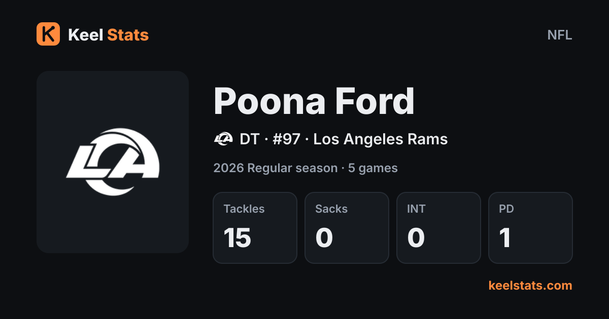 Keel Stats player card: Poona Ford, Los Angeles Rams