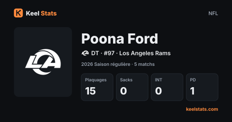 Carte joueur Keel Stats : Poona Ford, Los Angeles Rams