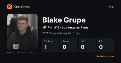 Card de jogador do Keel Stats: Blake Grupe, Los Angeles Rams