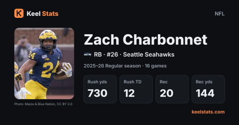 Keel Stats player card: Zach Charbonnet