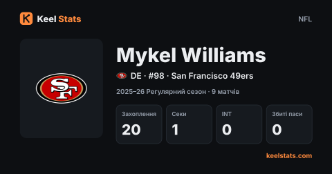 Картка гравця Keel Stats: Mykel Williams