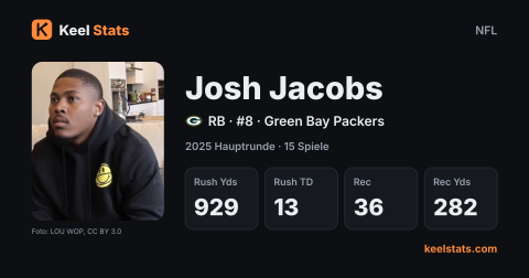 Keel-Stats-Spielerkarte: Josh Jacobs, Green Bay Packers