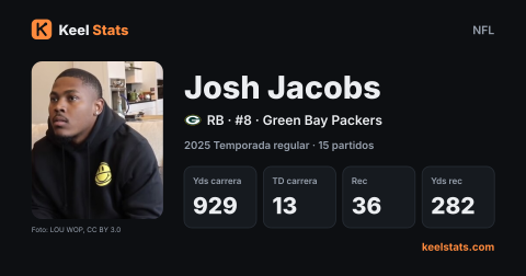 Tarjeta de jugador de Keel Stats: Josh Jacobs, Green Bay Packers