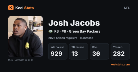 Carte joueur Keel Stats : Josh Jacobs, Green Bay Packers