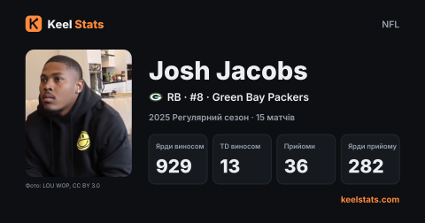 Картка гравця Keel Stats: Josh Jacobs, Green Bay Packers