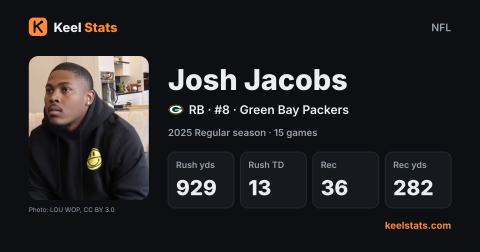 Keel Stats player card: Josh Jacobs, Green Bay Packers